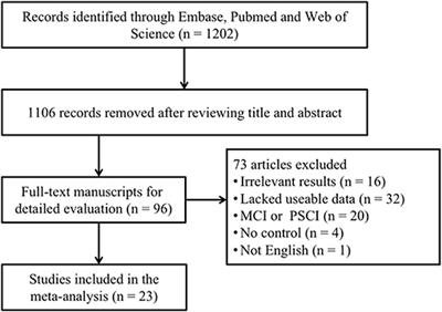 Serum Uric Acid and the Risk of Dementia: A Systematic Review and Meta-Analysis